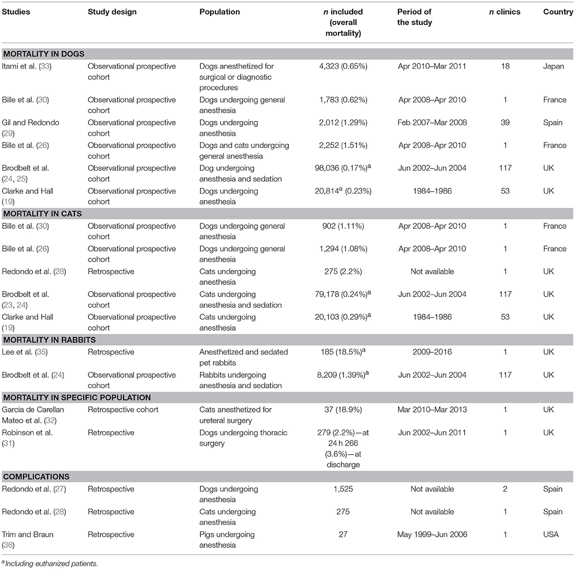 Frontiers  The ASA Physical Status Classification: What Is the Evidence  for Recommending Its Use in Veterinary Anesthesia?—A Systematic Review
