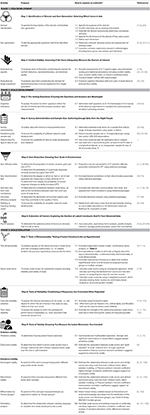 Frontiers | Best Practices For Developing And Validating Scales For ...