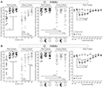 Frontiers - Deficits in Burrowing Behaviors Are Associated With Mouse Models of Neuropathic but ...