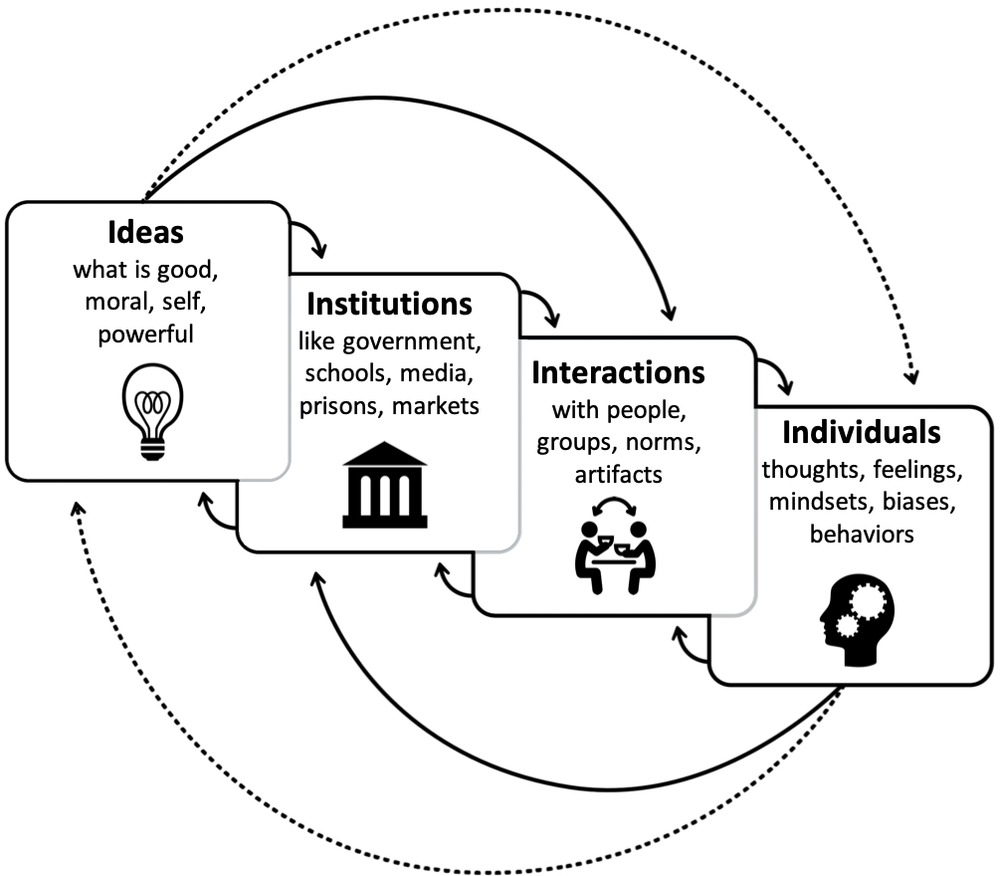 Frontiers Understanding Culture Clashes And Catalyzing Change A 