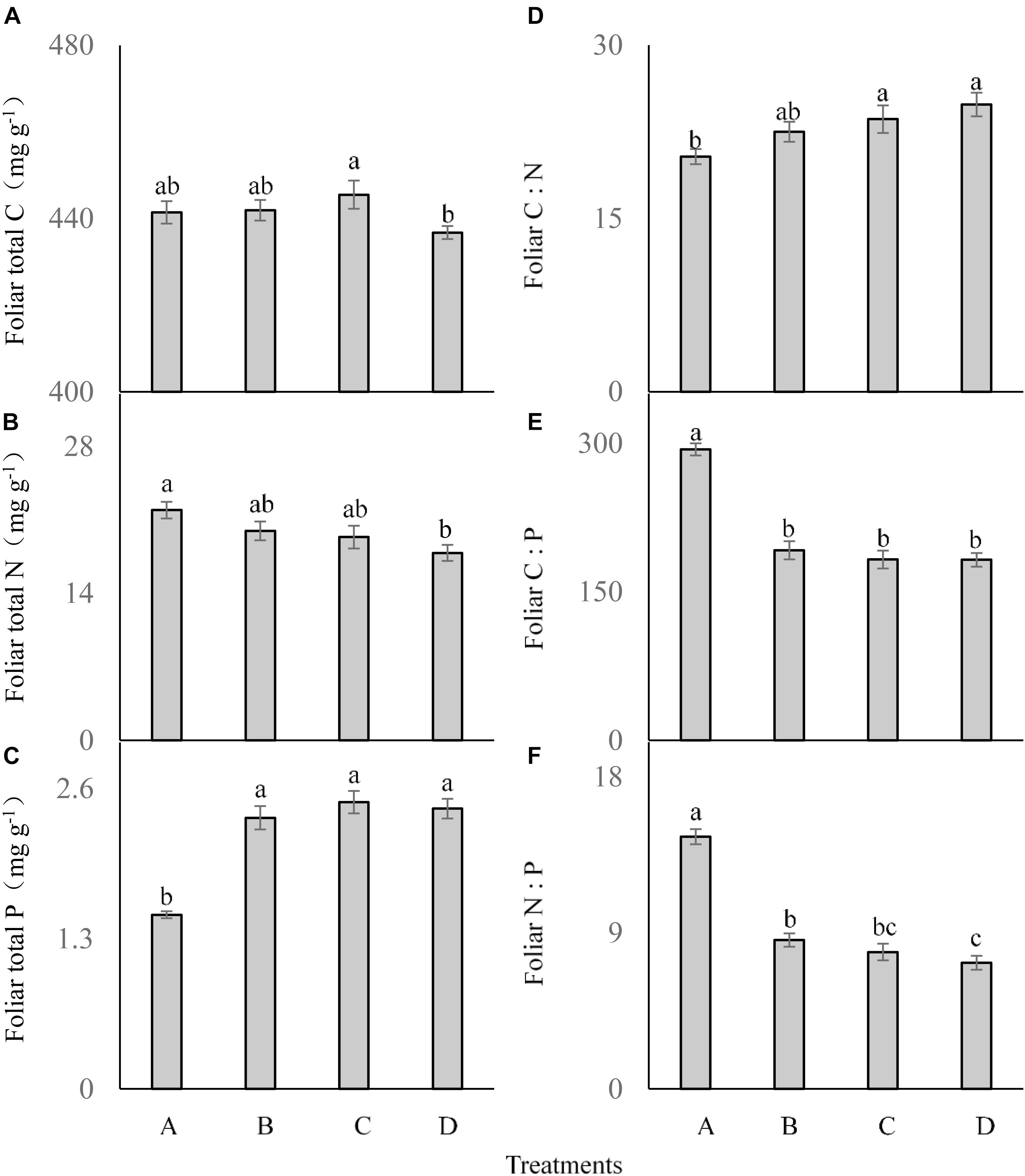 Frontiers Influence Of Differ P Enrichment Frequency On Plant Growth And Plant C N P In A P Limited Subtropical Lake Wetland China Plant Science
