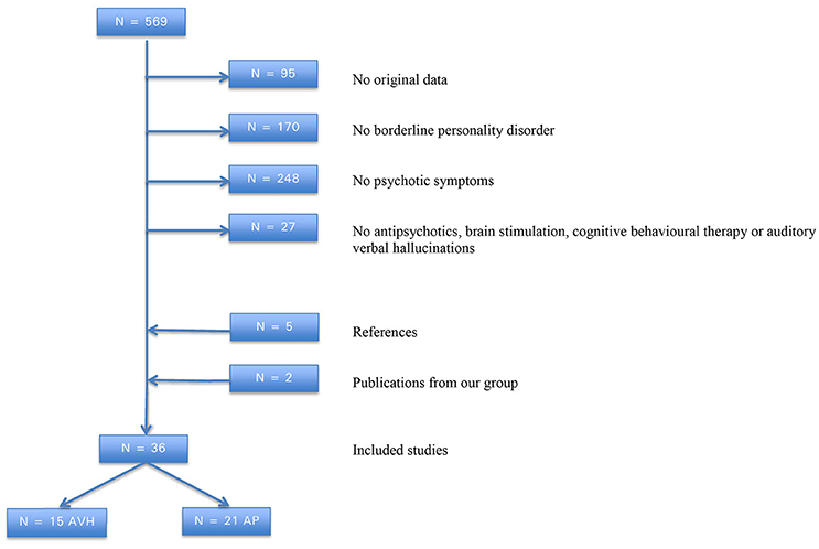Frontiers Auditory Verbal Hallucinations In Borderline Personality Disorder And The Efficacy Of Antipsychotics A Systematic Review Psychiatry