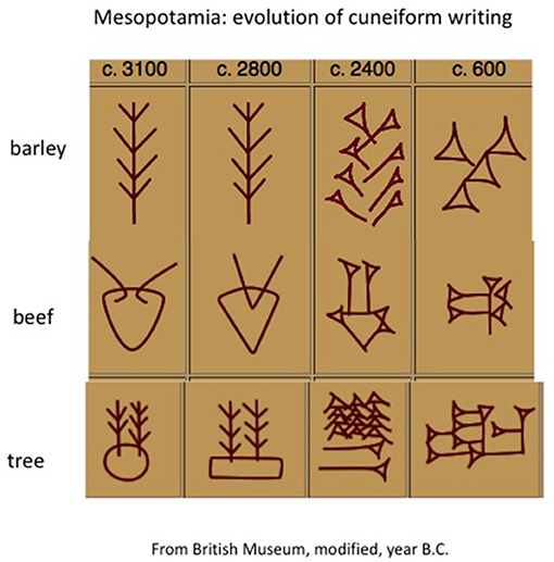 Figure 6 - From the beginning to final evolution of cuneiform writing.