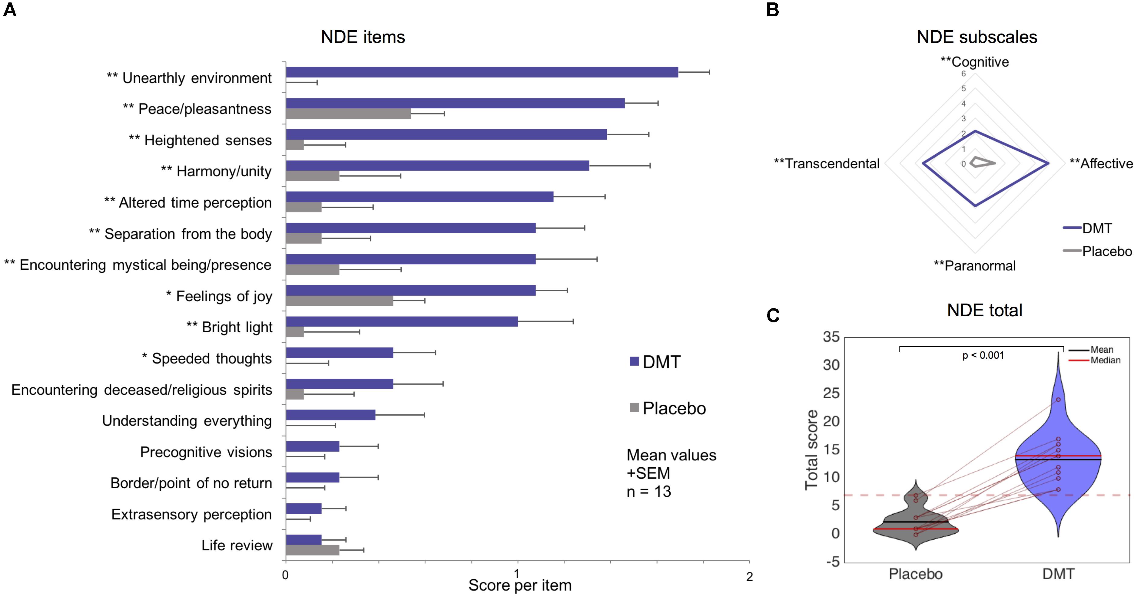 Frontiers | DMT Models The Near-Death Experience | Psychology