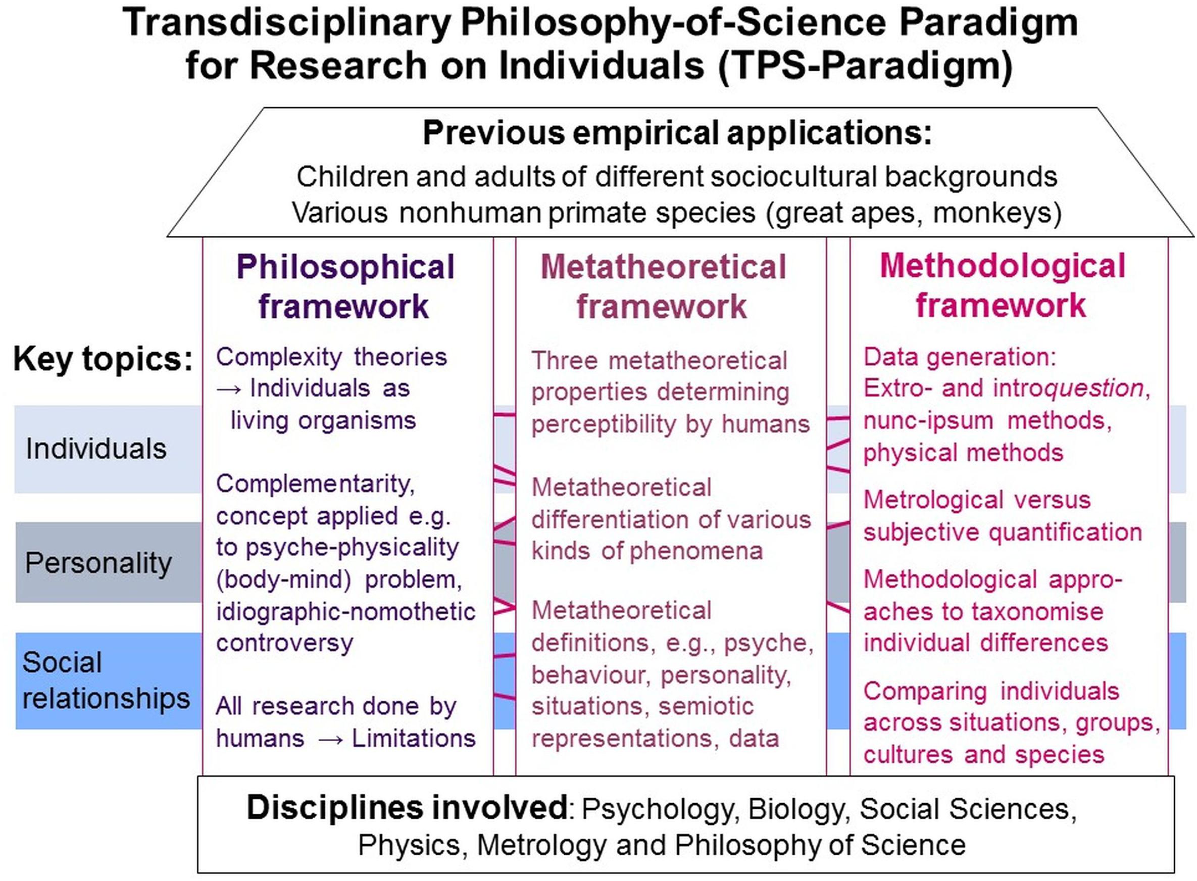 Transdisciplinary Philosophy-Of-Science Paradigm for Research on Individual...