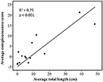 Frontiers | Body Size Is Positively Correlated With Conspicuous ...