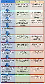 Frontiers | Toward an Understanding of Synergies and Trade-Offs Between ...