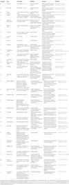 Frontiers | Traits Shared by Marine Megafauna and Their Relationships ...