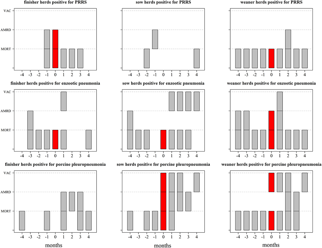 Frontiers Outcomes From Using Mortality Antimicrobial Consumption And Vaccine Use Data For Monitoring Endemic Diseases In Danish Swine Herds Veterinary Science