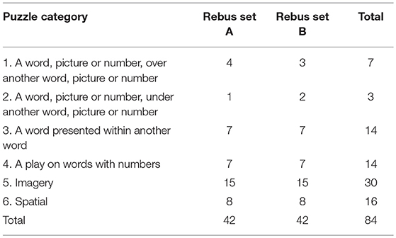 frontiers normative data for 84 uk english rebus puzzles