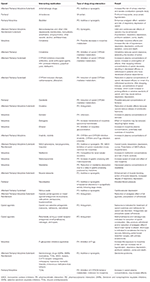 Frontiers | Drug Interactions With New Synthetic Opioids | Pharmacology