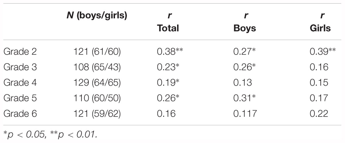 Www Com Boy Girl Sex Video - Frontiers | Sex Differences in the Performance of 7â€“12 Year Olds on a  Mental Rotation Task and the Relation With Arithmetic Performance