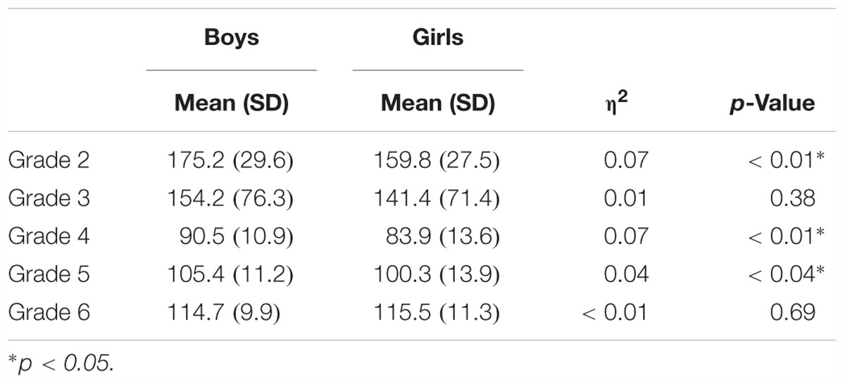 Sd Girl Sex Video - Frontiers | Sex Differences in the Performance of 7â€“12 Year Olds on a  Mental Rotation Task and the Relation With Arithmetic Performance