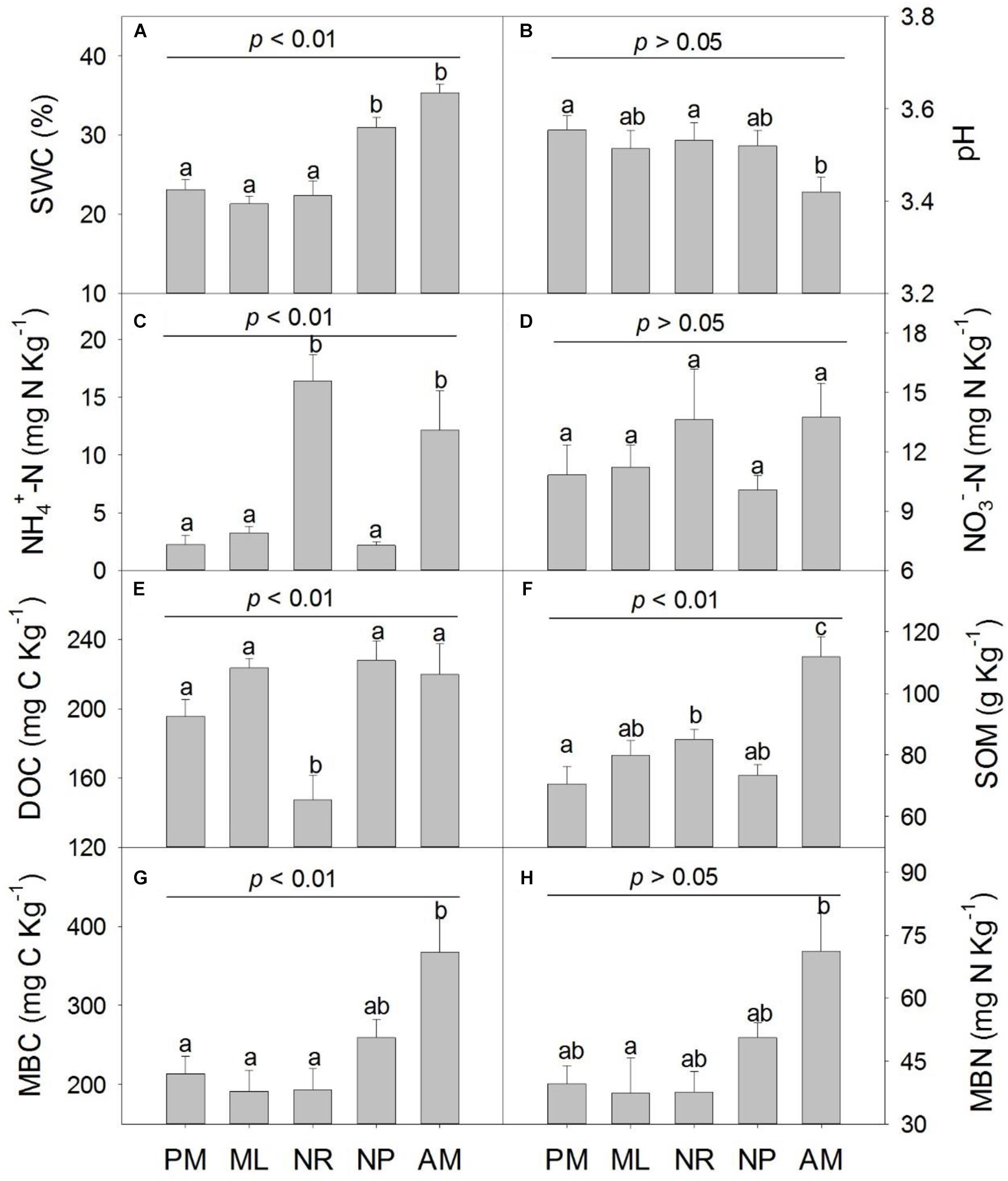 Frontiers The Composition Of Nitrogen Fixing Microorganisms Correlates With Soil Nitrogen Content During Reforestation A Comparison Between Legume And Non Legume Plantations Microbiology
