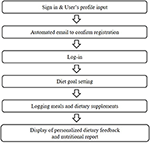 Frontiers | Development of a Smartphone Application for Dietary Self ...