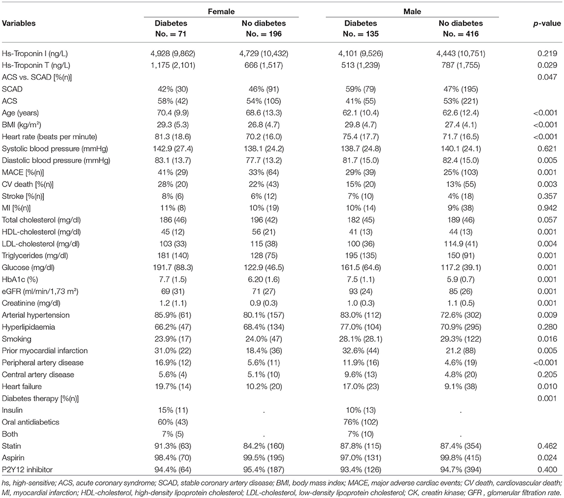 Frontiers A Sex Specific Analysis Of The Predictive Value Of Troponin