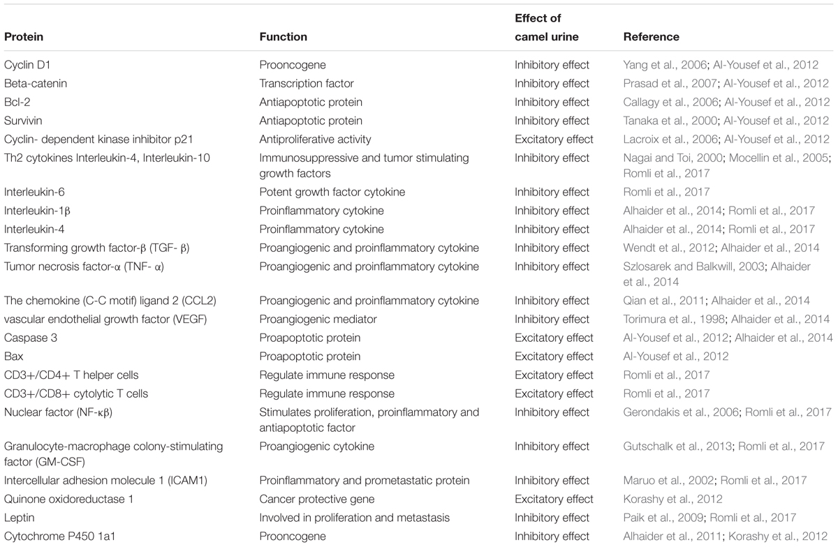 Frontiers  From Desert to Medicine: A Review of Camel Genomics and  Therapeutic Products