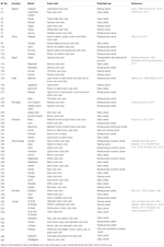 Frontiers From Desert To Medicine A Review Of Camel Genomics And Therapeutic Products Genetics