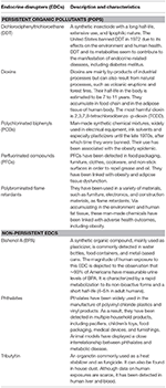 Frontiers | Endocrine Disrupting Chemicals: An Occult Mediator Of ...