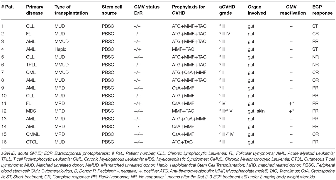 Frontiers  Extracorporeal photopheresis as an immunomodulatory treatment  modality for chronic GvHD and the importance of emerging biomarkers