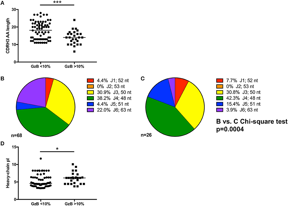 Frontiers Vh1 69 Utilizing Antibodies Are Capable Of Mediating Non Neutralizing Fc Mediated Effector Functions Against The Transmitted Founder Gp1 Immunology