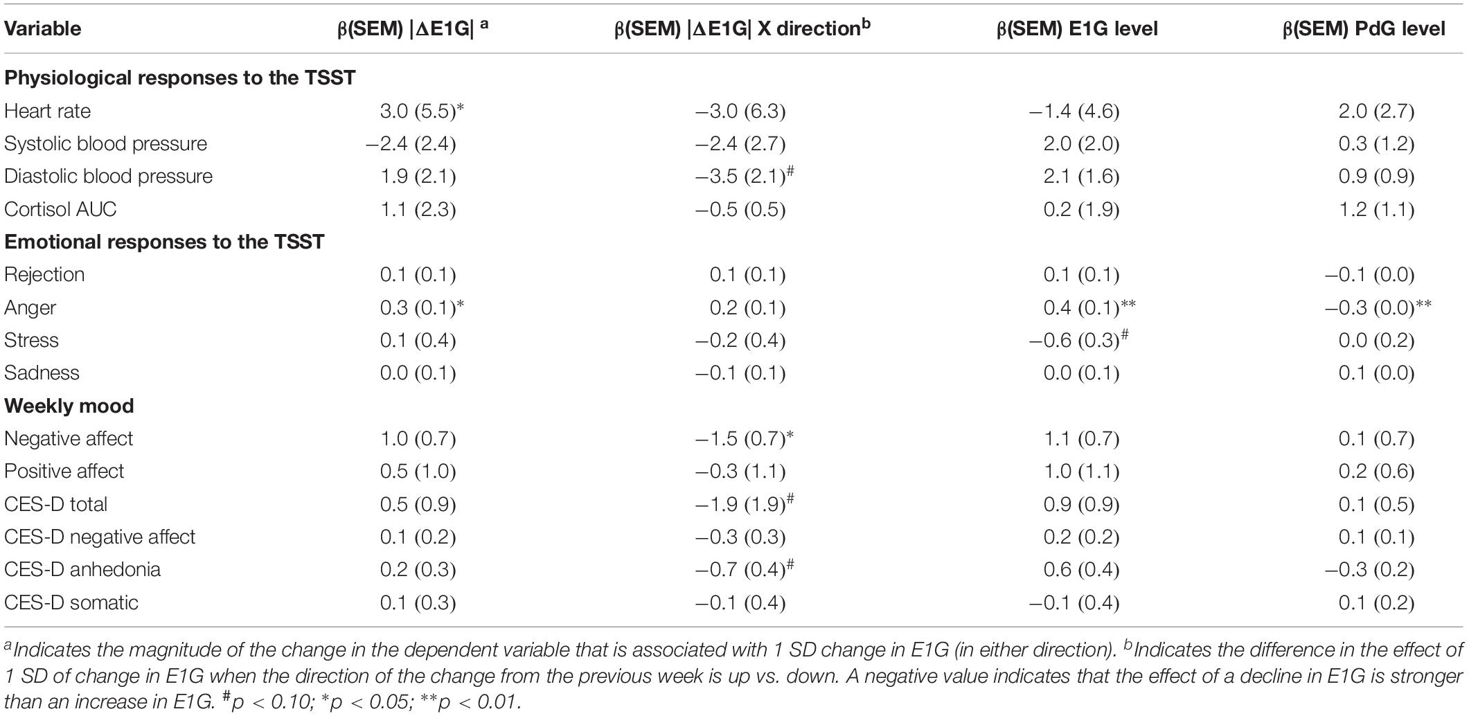 Frontiers  Estradiol Fluctuation, Sensitivity to Stress, and Depressive  Symptoms in the Menopause Transition: A Pilot Study