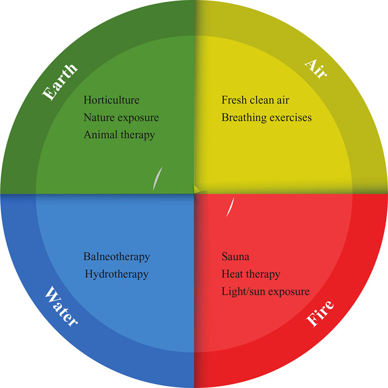 Frontiers Harnessing The Four Elements For Mental Health