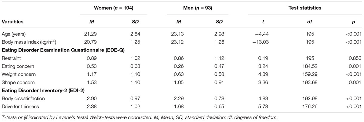 Frontiers Gender Differences In Body Evaluation Do Men Show More