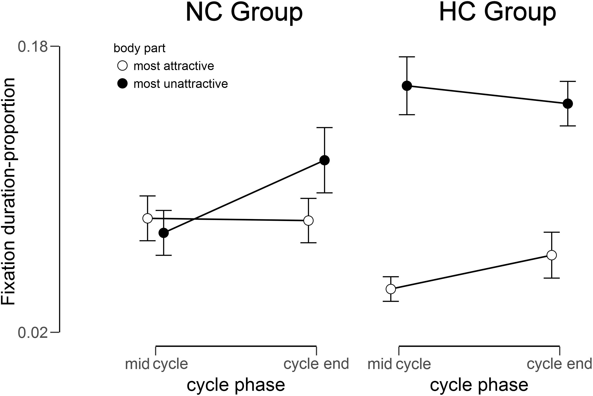 Frontiers  Hormones Matter? Association of the Menstrual Cycle With  Selective Attention for Liked and Disliked Body Parts