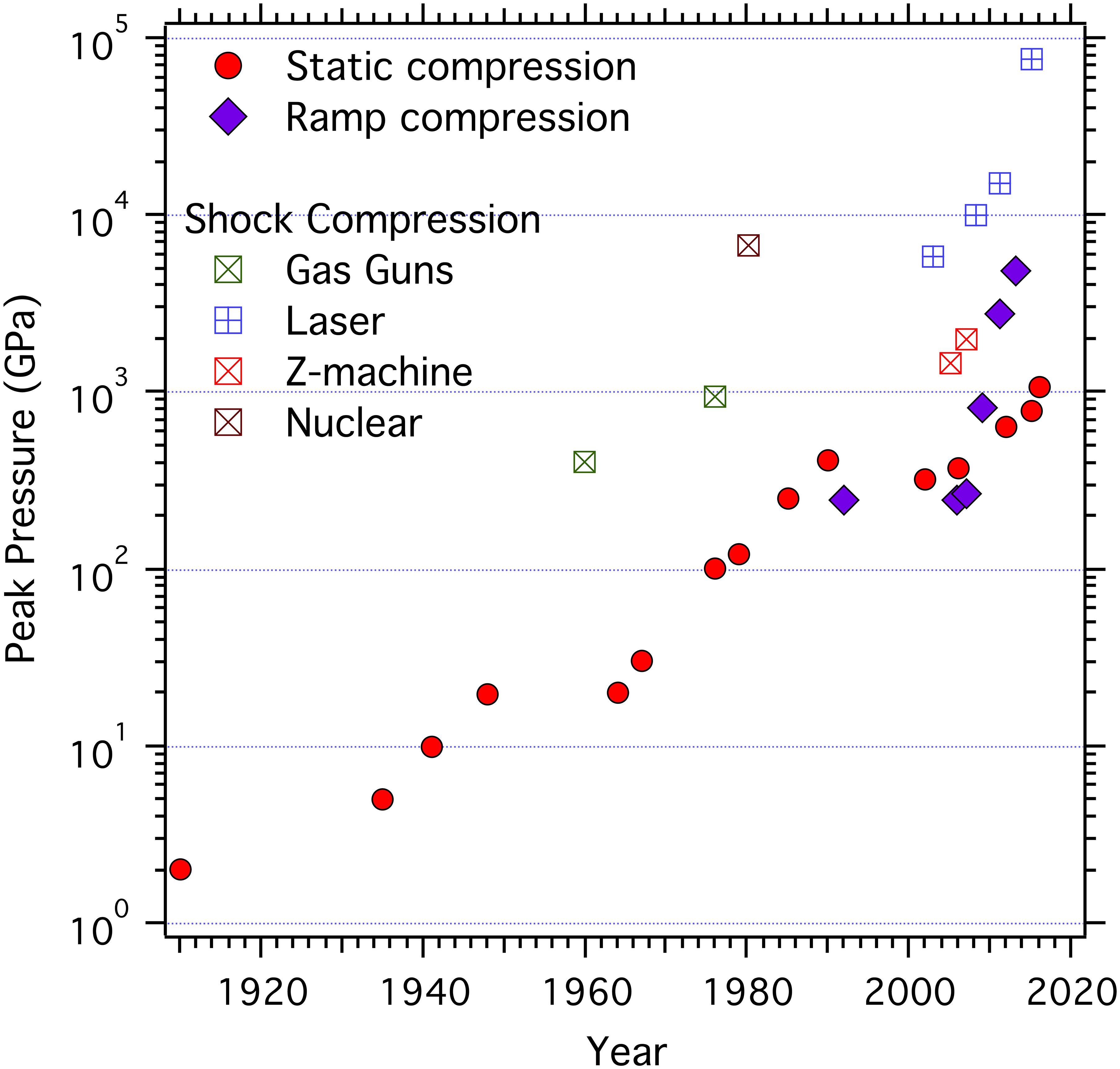 Frontiers  Ultra-High Pressure Dynamic Compression of Geological