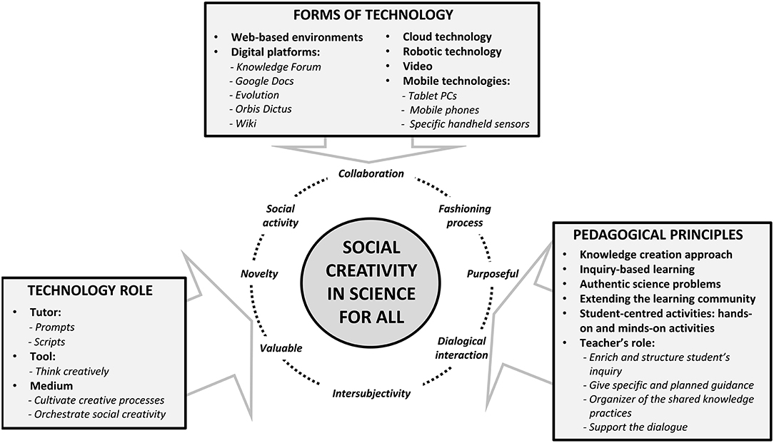 creativity in social science research