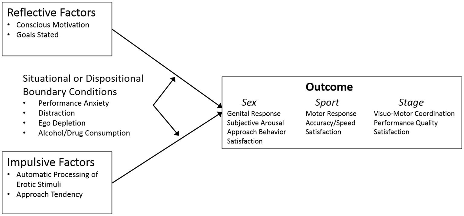 Frontiers Anxiety And Performance In Sex Sport And Stage