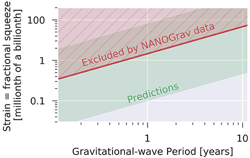 איור 5 - NANOGrav שמה גבולות לגודלו של הכיווץ היחסי שנגרם על-ידי גלי גרביטציה.