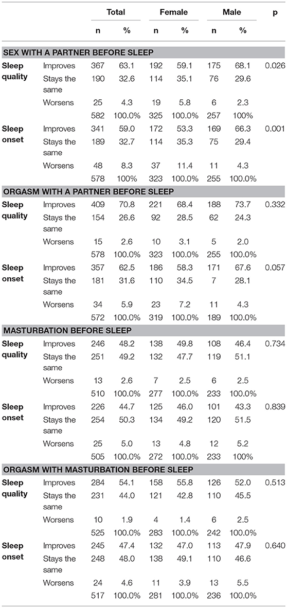 558px x 1182px - Frontiers | Sex and Sleep: Perceptions of Sex as a Sleep Promoting Behavior  in the General Adult Population