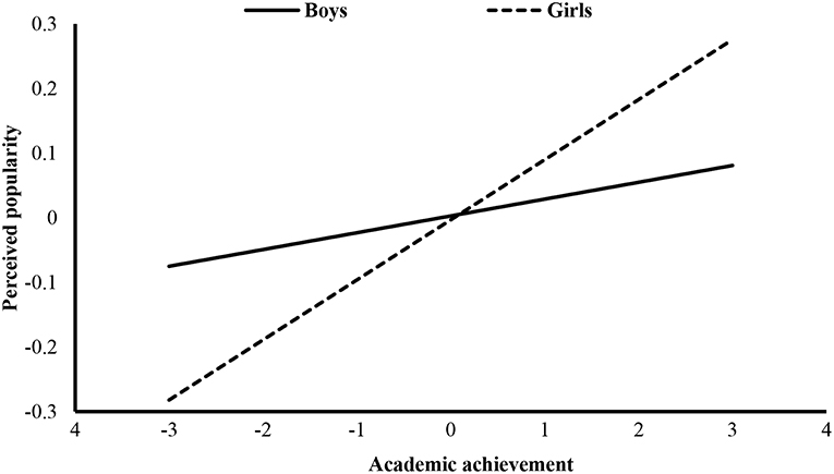 Frontiers | Academic Predictors of Early Adolescents' Perceived ...