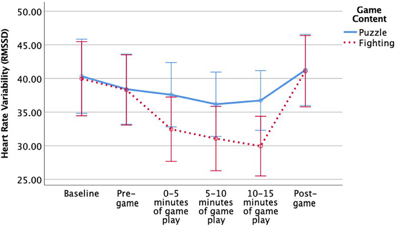Frontiers  A Reduction in Video Gaming Time Produced a Decrease