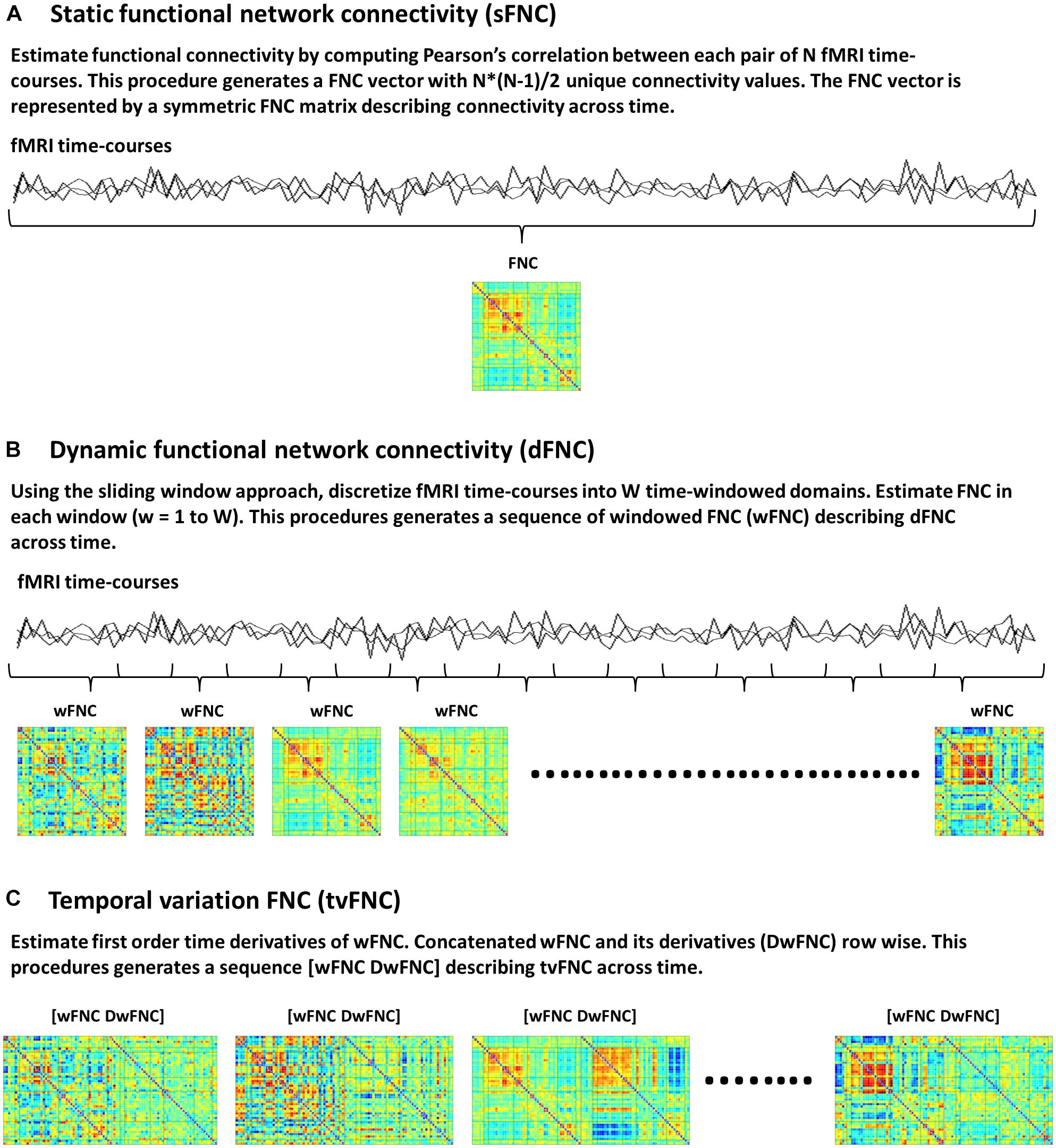 Frontiers Characterizing Whole Brain Temporal Variation Of Functional Connectivity Via Zero And First Order Derivatives Of Sliding Window Correlations Neuroscience