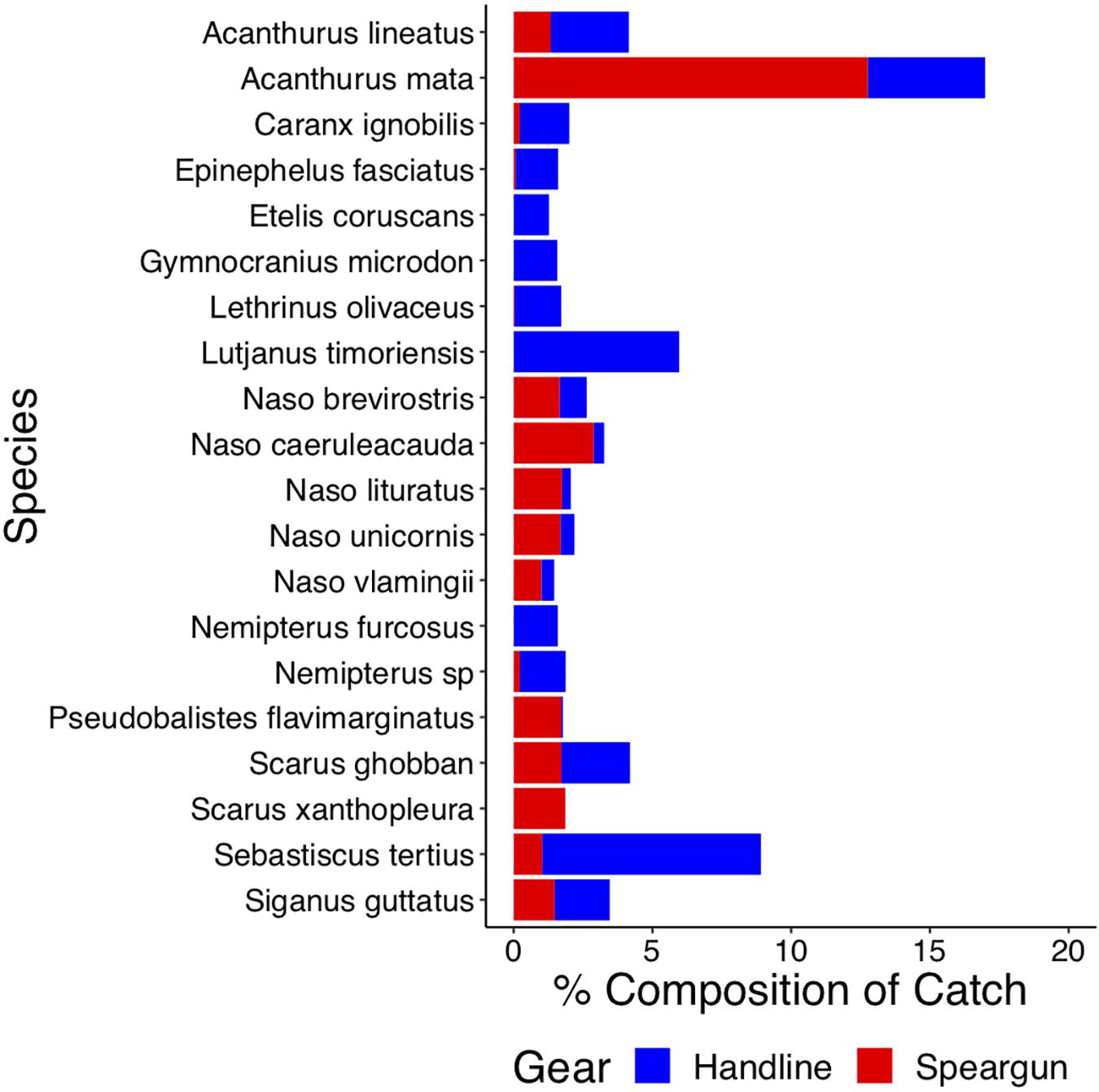 Frontiers  Catch Composition and Selectivity of Fishing Gears in a  Multi-Species Indonesian Coral Reef Fishery
