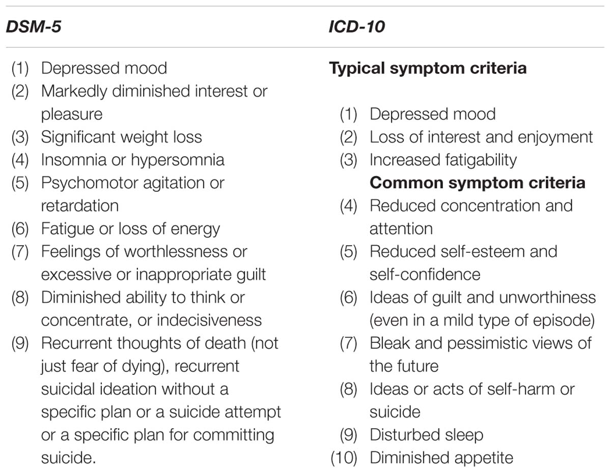 Major Depressive Disorder Diagnostic Criteria DSM 5