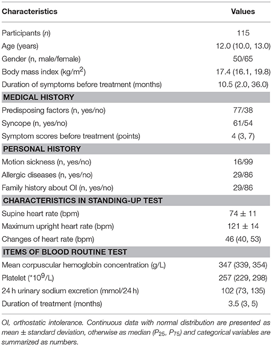 Frontiers  Long-Term Outcomes of Children and Adolescents With Postural  Tachycardia Syndrome After Conventional Treatment
