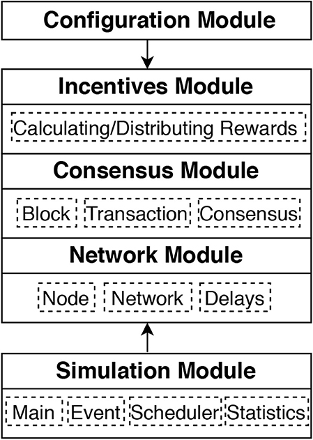PDF) BlockSim-Net: A Network Based Blockchain Simulator