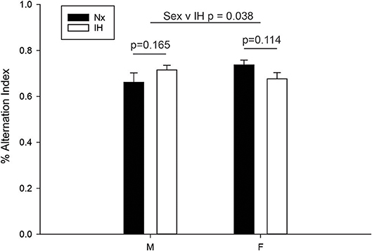 Frontiers Neonatal Intermittent Hypoxia Induces Lasting Sex Specific Augmentation Of Rat 2794