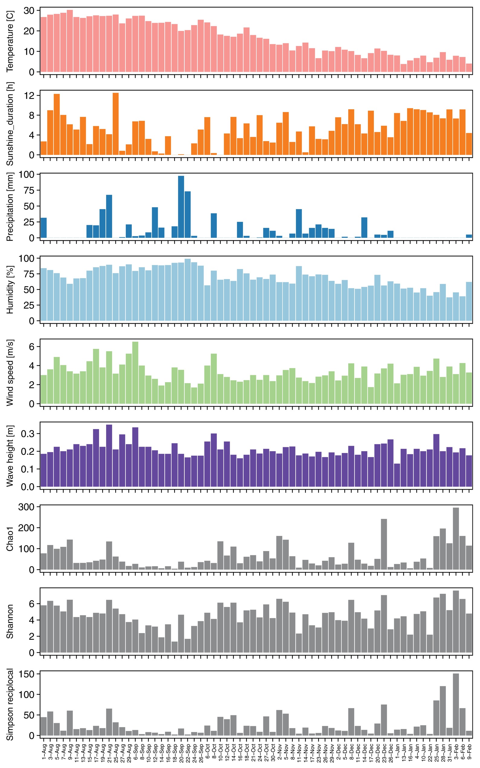 Frontiers Seasonal Changes Of Airborne Bacterial Communities Over Tokyo And Influence Of Local Meteorology Microbiology