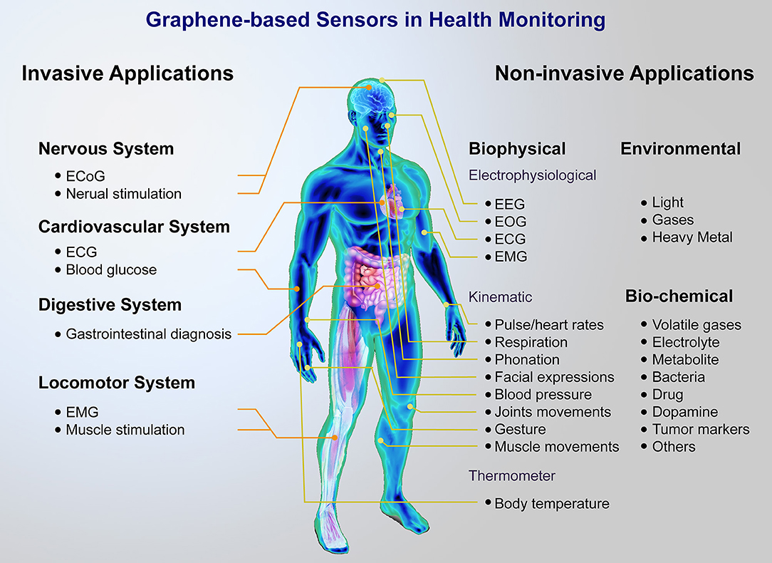 Frontiers Graphene Based Sensors For Human Health