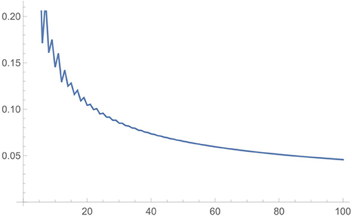 Figure 1 - A plot of the accuracy of the Hardy-Ramanujan estimate for p(n) vs. n, for values of n up to 100.