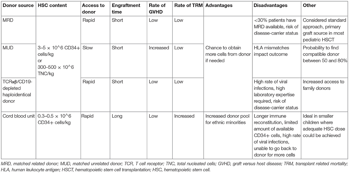 cpt code for autologous stem cell transplant