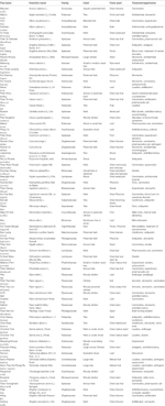 Frontiers | Mitigating the Impact of Admixtures in Thai Herbal Products ...