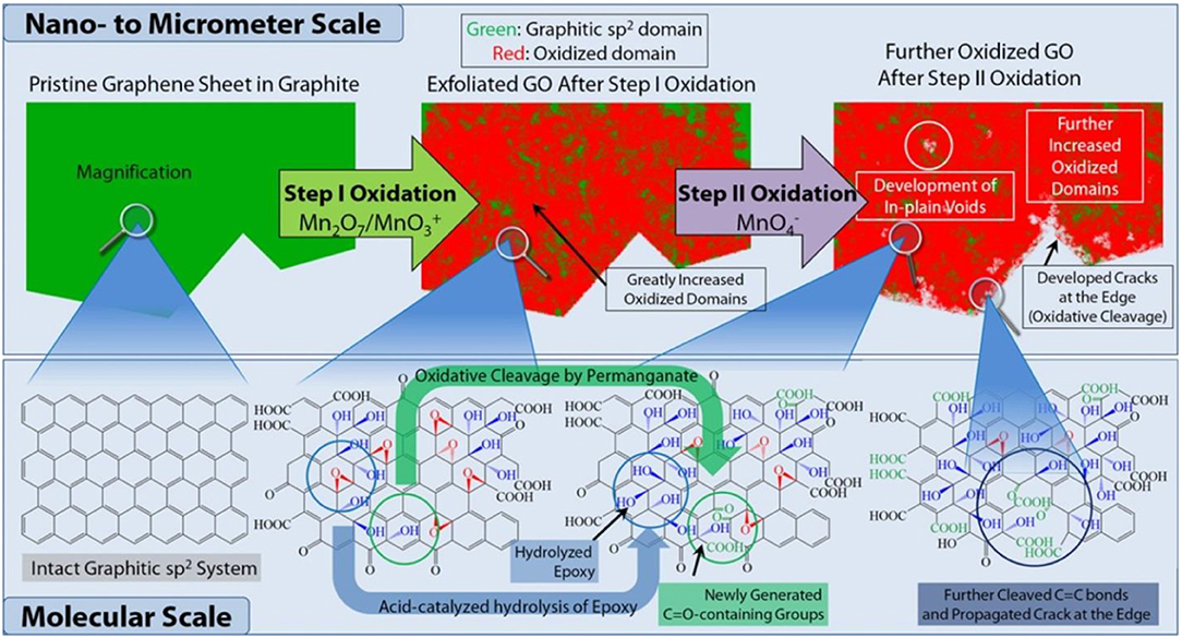 Frontiers Recent Developments In Graphene Oxide Epoxy Carbon Fiber Reinforced Composites Materials