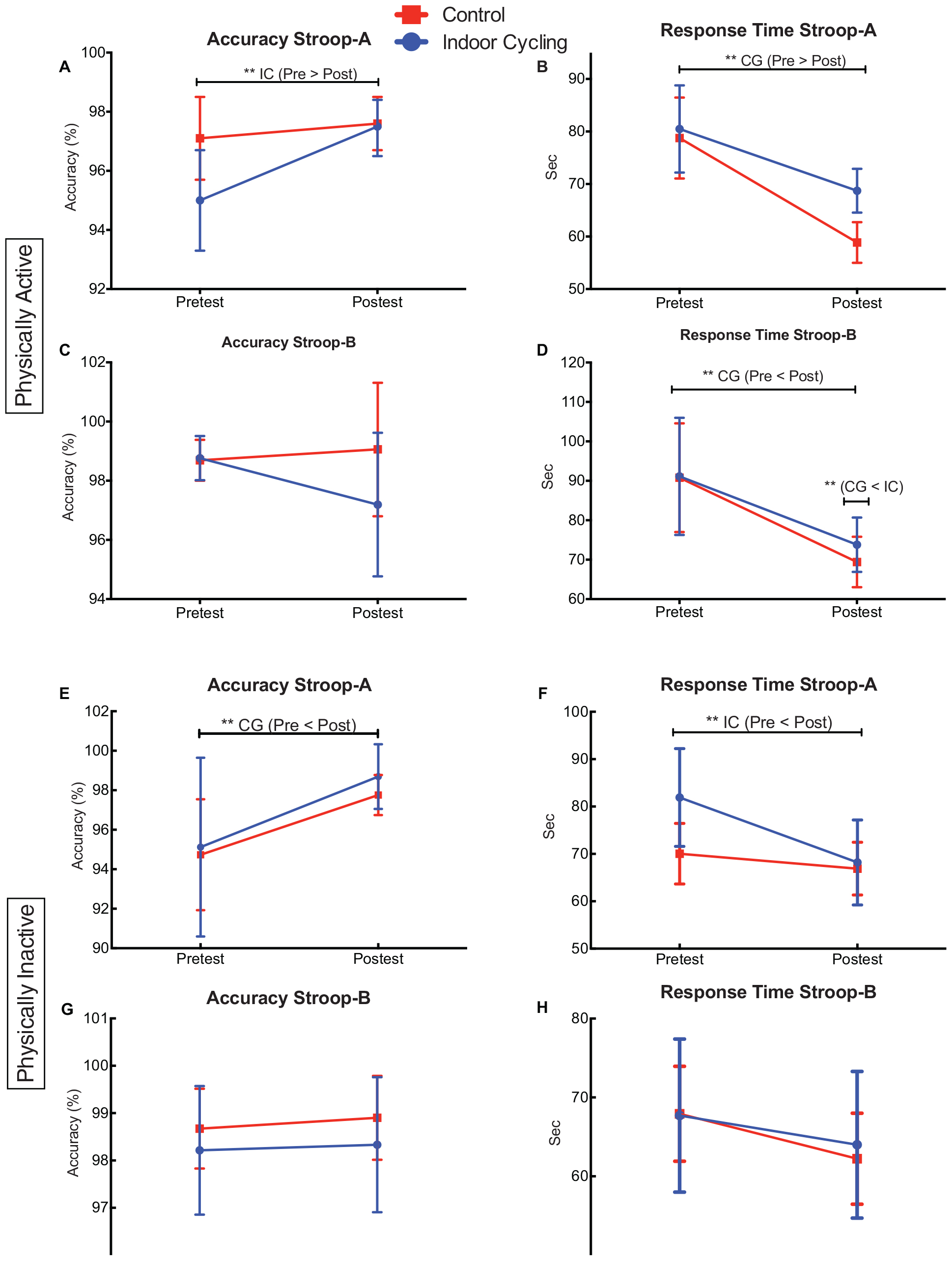 Frontiers Effect Of Acute Physical Exercise On Executive Functions And Emotional Recognition Analysis Of Moderate To High Intensity In Young Adults Psychology