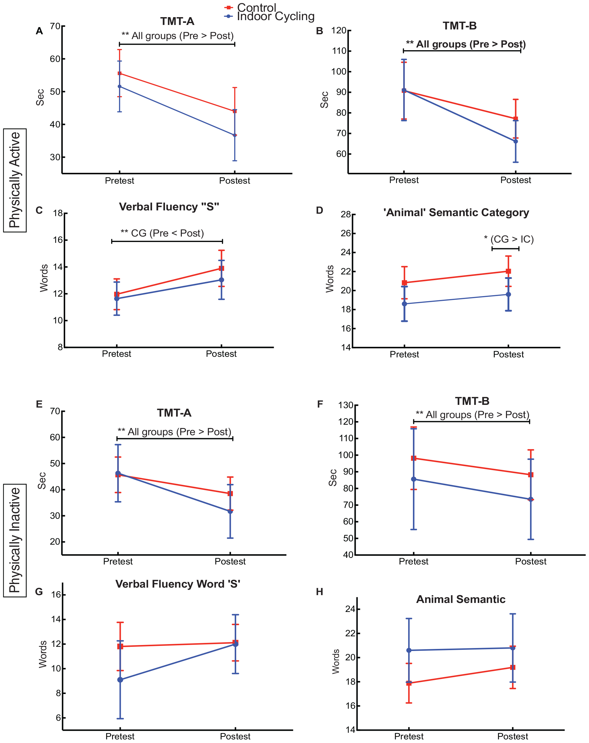 Frontiers Effect Of Acute Physical Exercise On Executive Functions And Emotional Recognition Analysis Of Moderate To High Intensity In Young Adults Psychology